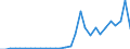 Flow: Exports / Measure: Values / Partner Country: World / Reporting Country: Slovenia