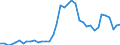 Flow: Exports / Measure: Values / Partner Country: World / Reporting Country: Spain