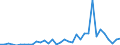 Flow: Exports / Measure: Values / Partner Country: World / Reporting Country: Turkey
