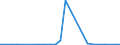 Flow: Exports / Measure: Values / Partner Country: Belgium, Luxembourg / Reporting Country: Finland