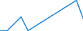 Flow: Exports / Measure: Values / Partner Country: Belgium, Luxembourg / Reporting Country: Israel