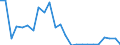 Flow: Exports / Measure: Values / Partner Country: Belgium, Luxembourg / Reporting Country: Spain