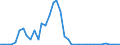 Flow: Exports / Measure: Values / Partner Country: Canada / Reporting Country: Ireland