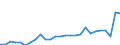 Flow: Exports / Measure: Values / Partner Country: World / Reporting Country: Austria