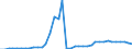 Flow: Exports / Measure: Values / Partner Country: World / Reporting Country: Denmark