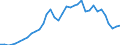 Flow: Exports / Measure: Values / Partner Country: World / Reporting Country: France incl. Monaco & overseas