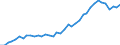 Flow: Exports / Measure: Values / Partner Country: World / Reporting Country: Germany