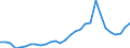 Flow: Exports / Measure: Values / Partner Country: World / Reporting Country: Latvia