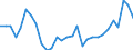 Flow: Exports / Measure: Values / Partner Country: World / Reporting Country: Lithuania