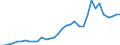 Flow: Exports / Measure: Values / Partner Country: World / Reporting Country: Mexico