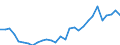 Flow: Exports / Measure: Values / Partner Country: World / Reporting Country: Slovenia