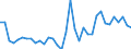 Flow: Exports / Measure: Values / Partner Country: World / Reporting Country: Turkey