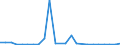 Flow: Exports / Measure: Values / Partner Country: Belgium, Luxembourg / Reporting Country: Canada