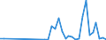 Flow: Exports / Measure: Values / Partner Country: World / Reporting Country: Australia