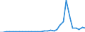 Flow: Exports / Measure: Values / Partner Country: World / Reporting Country: Belgium