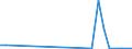 Flow: Exports / Measure: Values / Partner Country: World / Reporting Country: Estonia