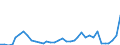 Flow: Exports / Measure: Values / Partner Country: World / Reporting Country: France incl. Monaco & overseas