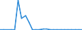 Flow: Exports / Measure: Values / Partner Country: World / Reporting Country: Israel