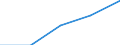 Flow: Exports / Measure: Values / Partner Country: World / Reporting Country: Latvia