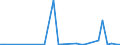 Flow: Exports / Measure: Values / Partner Country: World / Reporting Country: New Zealand