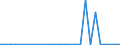 Flow: Exports / Measure: Values / Partner Country: World / Reporting Country: Austria