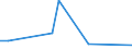 Flow: Exports / Measure: Values / Partner Country: World / Reporting Country: Chile