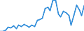 Flow: Exports / Measure: Values / Partner Country: World / Reporting Country: Denmark