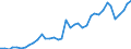 Flow: Exports / Measure: Values / Partner Country: World / Reporting Country: Germany