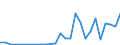 Flow: Exports / Measure: Values / Partner Country: World / Reporting Country: Latvia