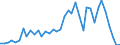 Flow: Exports / Measure: Values / Partner Country: World / Reporting Country: Netherlands