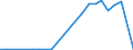 Flow: Exports / Measure: Values / Partner Country: World / Reporting Country: Slovakia