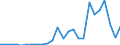 Flow: Exports / Measure: Values / Partner Country: World / Reporting Country: Belgium