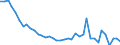 Flow: Exports / Measure: Values / Partner Country: World / Reporting Country: Denmark