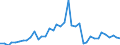 Flow: Exports / Measure: Values / Partner Country: World / Reporting Country: Germany