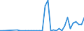 Flow: Exports / Measure: Values / Partner Country: World / Reporting Country: Greece