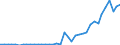 Flow: Exports / Measure: Values / Partner Country: World / Reporting Country: Ireland