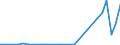 Flow: Exports / Measure: Values / Partner Country: World / Reporting Country: Latvia