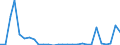 Flow: Exports / Measure: Values / Partner Country: World / Reporting Country: Lithuania