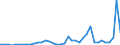 Flow: Exports / Measure: Values / Partner Country: World / Reporting Country: Netherlands