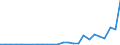 Flow: Exports / Measure: Values / Partner Country: World / Reporting Country: Slovenia