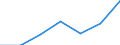 Flow: Exports / Measure: Values / Partner Country: Belgium, Luxembourg / Reporting Country: Austria