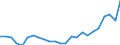 Flow: Exports / Measure: Values / Partner Country: Belgium, Luxembourg / Reporting Country: Netherlands