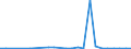 Flow: Exports / Measure: Values / Partner Country: China / Reporting Country: Canada