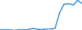 Flow: Exports / Measure: Values / Partner Country: World / Reporting Country: Australia