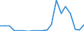 Flow: Exports / Measure: Values / Partner Country: World / Reporting Country: Canada