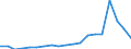 Flow: Exports / Measure: Values / Partner Country: World / Reporting Country: Denmark