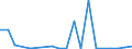 Flow: Exports / Measure: Values / Partner Country: World / Reporting Country: Ireland