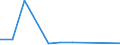 Flow: Exports / Measure: Values / Partner Country: World / Reporting Country: Portugal