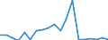 Flow: Exports / Measure: Values / Partner Country: World / Reporting Country: Sweden