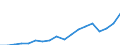 Flow: Exports / Measure: Values / Partner Country: World / Reporting Country: USA incl. PR. & Virgin Isds.